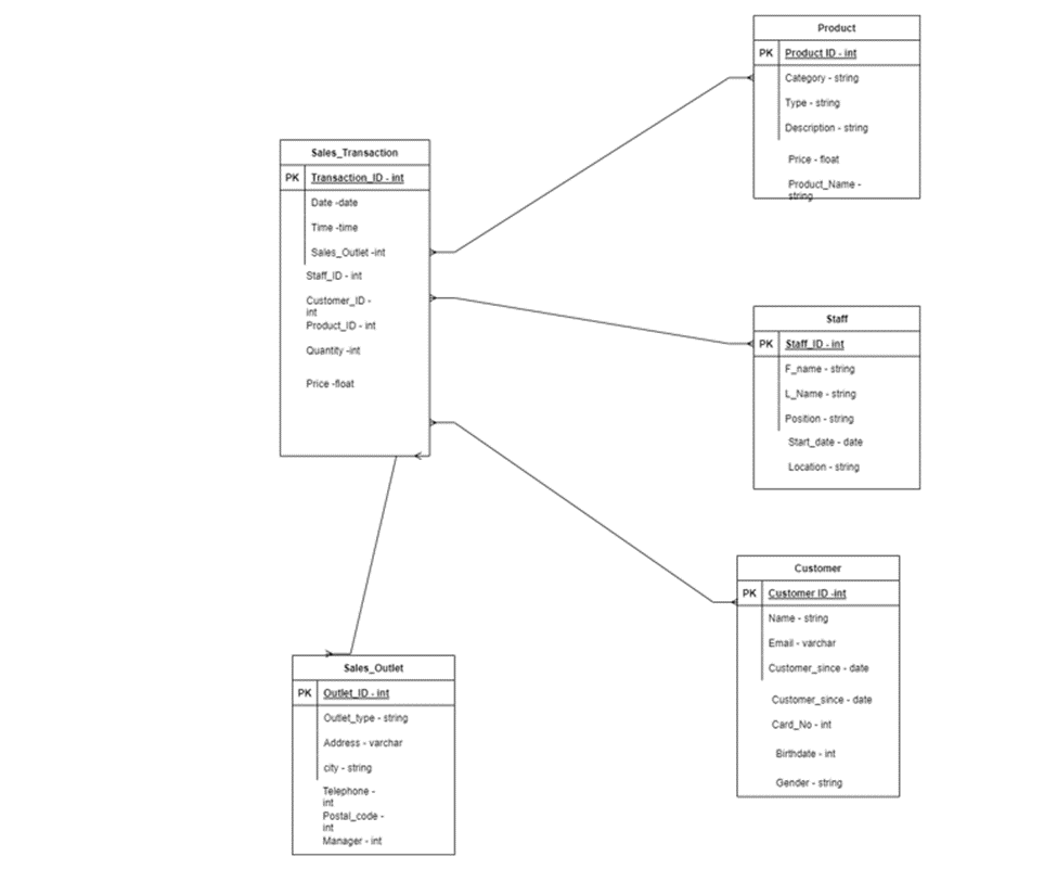 Database Design And Implementation -All Homework Assignments